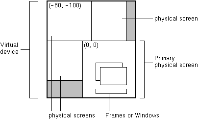 Diagram shows virtual device containing 4 physical screens. Primary
physical screen shows coords (0,0), other screen shows (-80,-100).